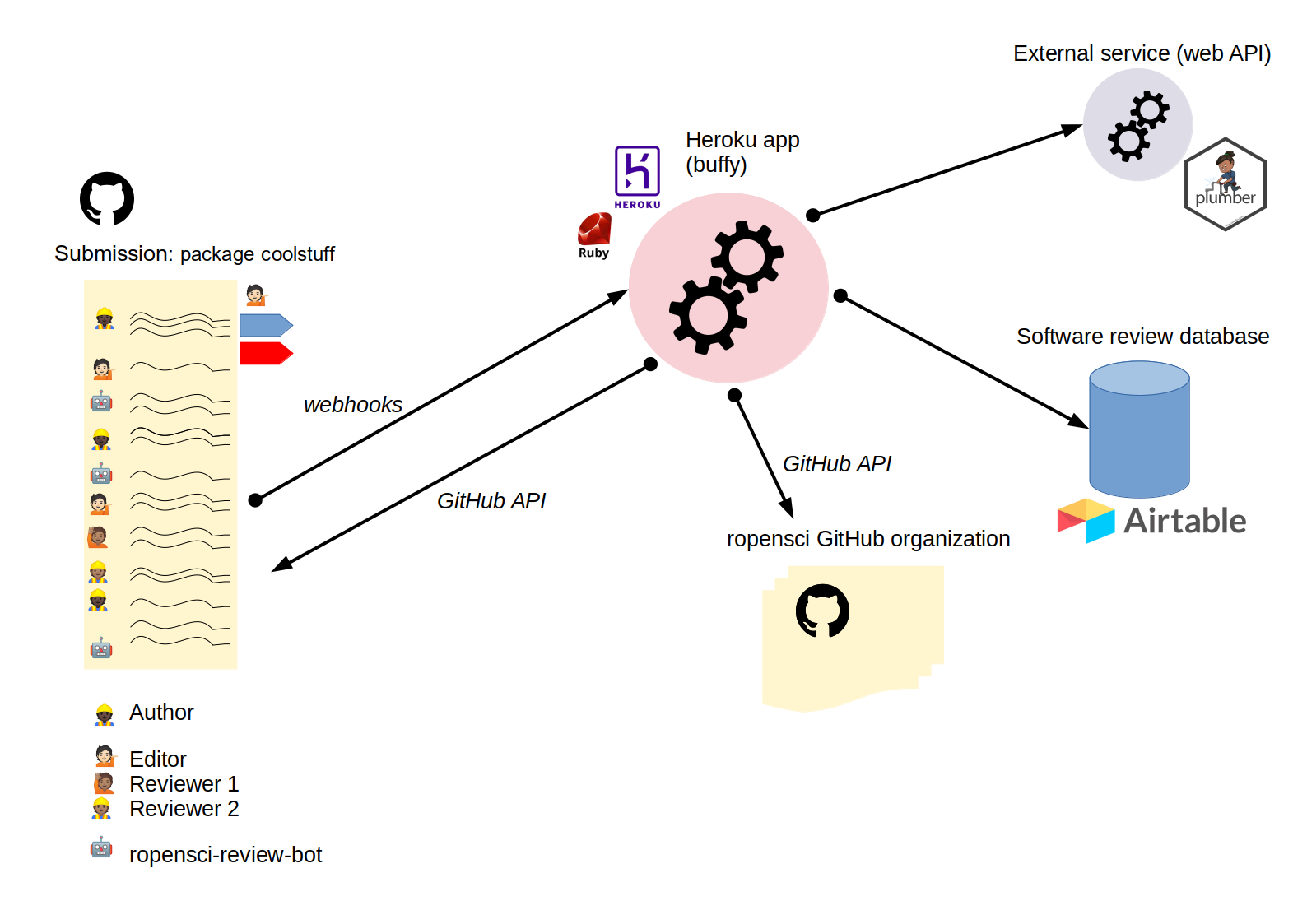 Diagram representing automation for rOpenSci software peer review. On the left, a GitHub issue thread with emojis as avatars, and wobbly lines as text. Under the GitHub issue thread, a legend indicating who among the emojis is Author /Editor / Reviewer / ropensci-review-bot. At the center of the diagram is an Heroku app using the buffy Ruby tool, that receives information from GitHub via webhooks. The app digests messages received and depending on the command pings an external service represented on the right (with a plumber logo); fills the Airtable-based software review database; manages ropensci GitHub organization via GitHub API; posts back or labels in the GitHub issue thread.