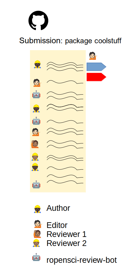 Diagram representing GitHub issue thread with emojis as avatars, and wobbly lines as text. Under the GitHub issue thread, a legend indicating who among the emojis is Author /Editor / Reviewer / ropensci-review-bot. An editor is assigned to the issue, and there are issue labels.